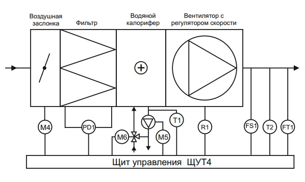 Шкафы управления водяными калориферами ЩУТ4-11,0 - 1