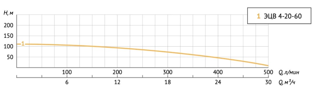 Насос скважинный UNIPUMP ЭЦВ 4-20-60 - 1 Насос скважинный UNIPUMP ЭЦВ 4-20-60 - 1