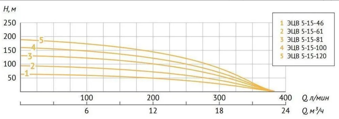 Насос погружной скважинный UNIPUMP ЭЦВ 5-15-100 - 1 Насос погружной скважинный UNIPUMP ЭЦВ 5-15-100 - 1