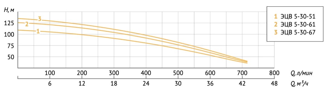 Насос погружной скважинный UNIPUMP ЭЦВ 5-30-67 - 1 Насос погружной скважинный UNIPUMP ЭЦВ 5-30-67 - 1