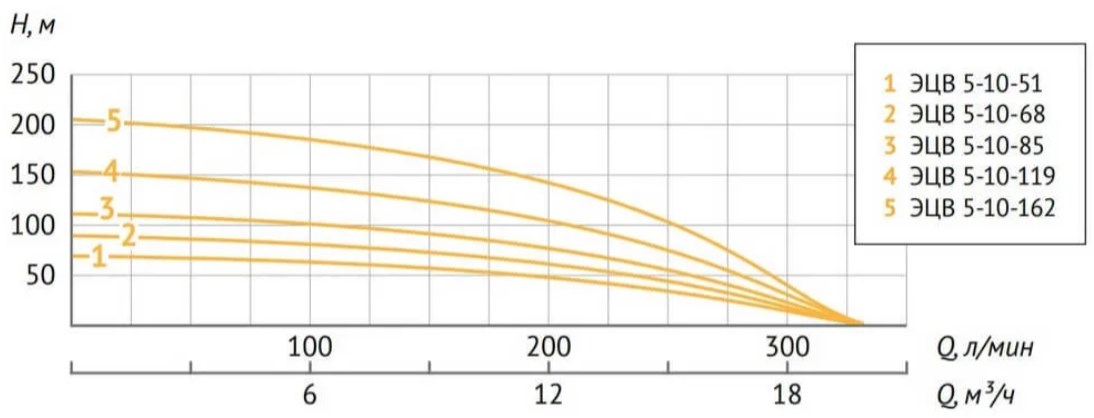 Насос погружной скважинный UNIPUMP ЭЦВ 5-10-51 - 1 Насос погружной скважинный UNIPUMP ЭЦВ 5-10-51 - 1