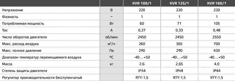 Вентилятор радиальный KVR 125/1 Ned - 1