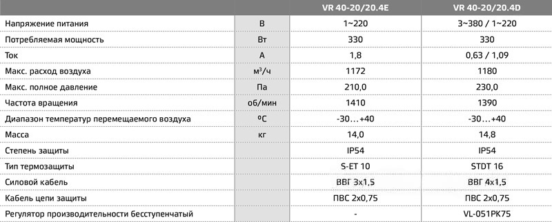 Вентилятор VR 40-20/20.4D Ned - 1