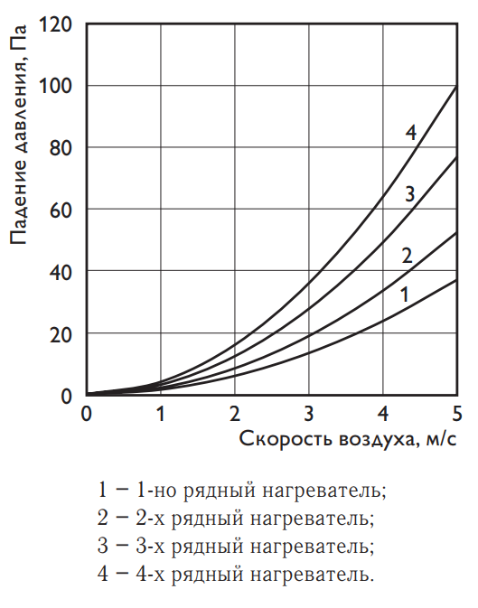 Водяной воздухонагреватель PBAHC 200-2-2,5N (GDS-92450) - 3 Водяной воздухонагреватель PBAHC 200-2-2,5N (GDS-92450) - 3