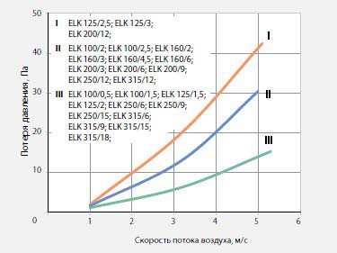 Воздухонагреватель электрический для круглых каналов ELK 200/9 - 2